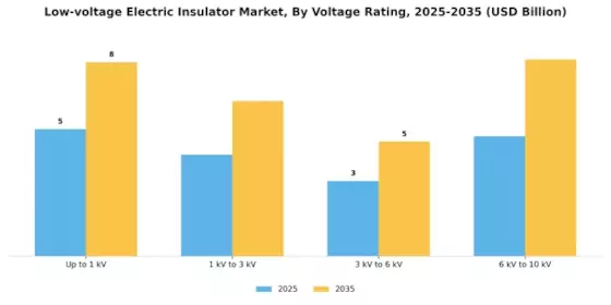 Low Voltage Electric Insulator Market Segment Image 3