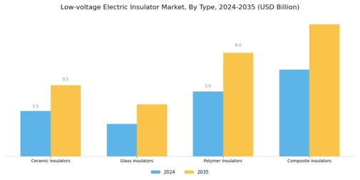 Low Voltage Electric Insulator Market Segment Image 0
