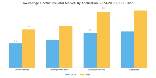 Low Voltage Electric Insulator Market Segment Image 1
