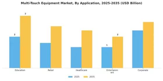 Multi Touch Equipment Market Segment Image 0