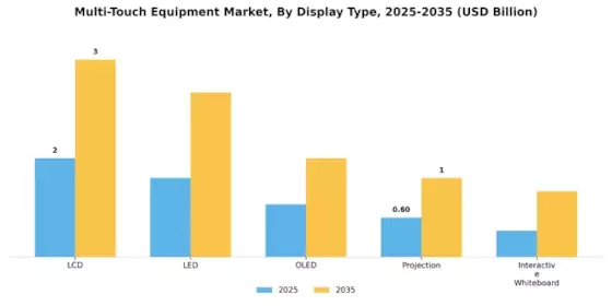 Multi Touch Equipment Market Segment Image 1