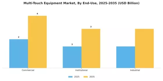 Multi Touch Equipment Market Segment Image 2