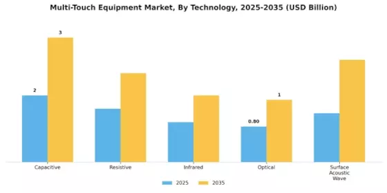 Multi Touch Equipment Market Segment Image 3