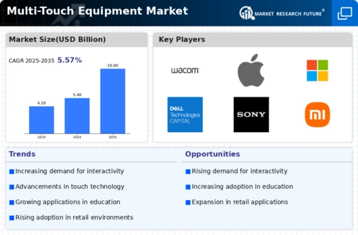 Multi Touch Equipment Market Infographic