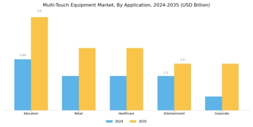 Multi Touch Equipment Market Segment Image 0