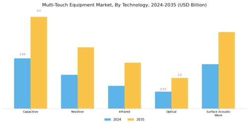 Multi Touch Equipment Market Segment Image 1