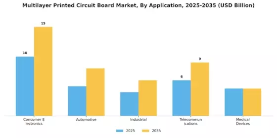 Multilayer Printed Circuit Board Market Segment Image 0