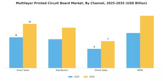 Multilayer Printed Circuit Board Market Segment Image 1