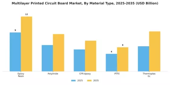 Multilayer Printed Circuit Board Market Segment Image 2