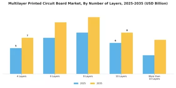 Multilayer Printed Circuit Board Market Segment Image 3