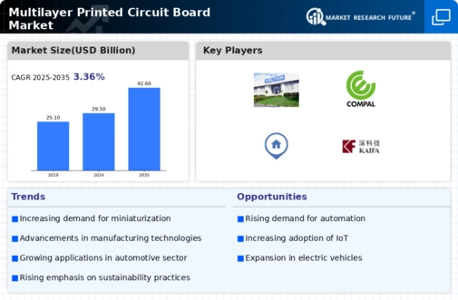 Multilayer Printed Circuit Board Market Infographic