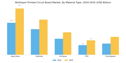Multilayer Printed Circuit Board Market Segment Image 1
