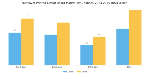Multilayer Printed Circuit Board Market Segment Image 2