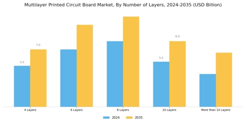 Multilayer Printed Circuit Board Market Segment Image 3