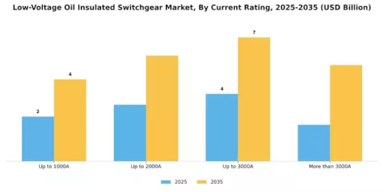 Low Voltage Oil Insulated Switchgear Market Segment Image 1