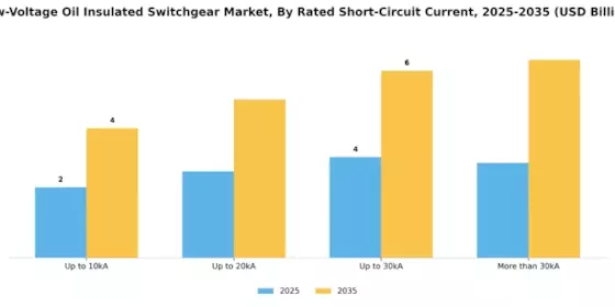 Low Voltage Oil Insulated Switchgear Market Segment Image 2