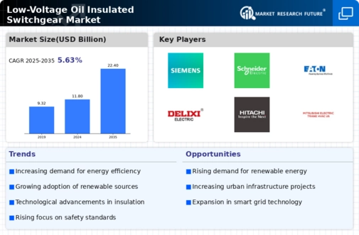 Low Voltage Oil Insulated Switchgear Market Infographic
