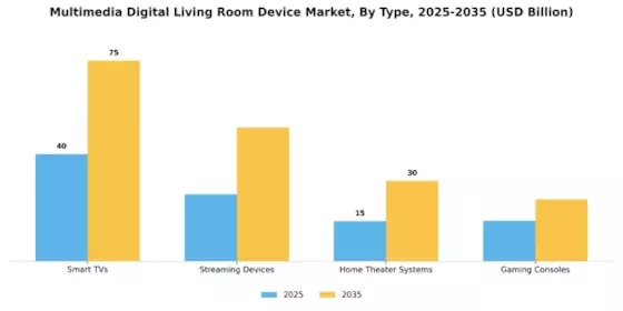 Multimedia Digital Living Room Device Market Segment Image 2