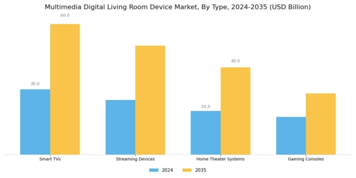 Multimedia Digital Living Room Device Market Segment Image 0