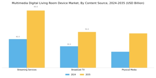 Multimedia Digital Living Room Device Market Segment Image 2
