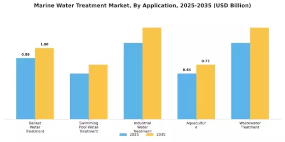 Marine Water Treatment Market Segment Image 0