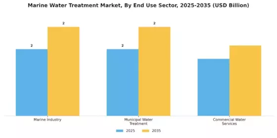 Marine Water Treatment Market Segment Image 2