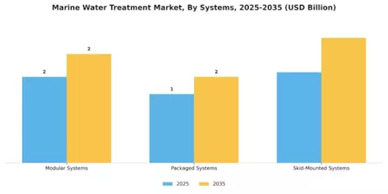 Marine Water Treatment Market Segment Image 3
