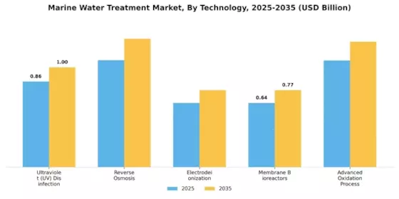 Marine Water Treatment Market Segment Image 4