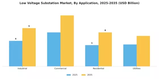 Low Voltage Substation Market Segment Image 0