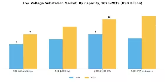 Low Voltage Substation Market Segment Image 1