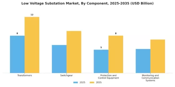 Low Voltage Substation Market Segment Image 2