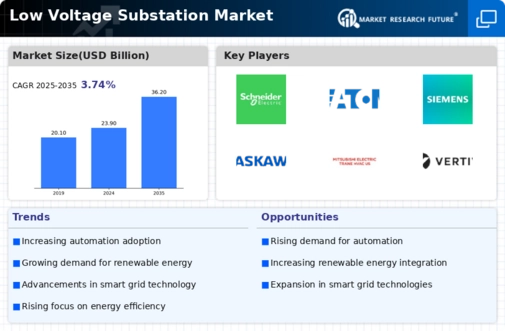 Low Voltage Substation Market Infographic
