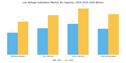 Low Voltage Substation Market Segment Image 0