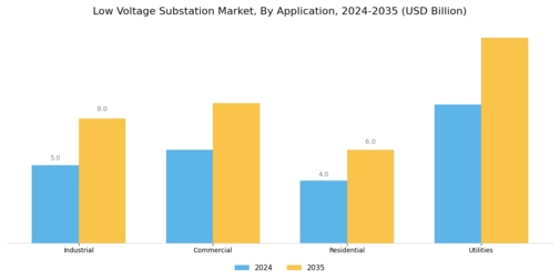 Low Voltage Substation Market Segment Image 1