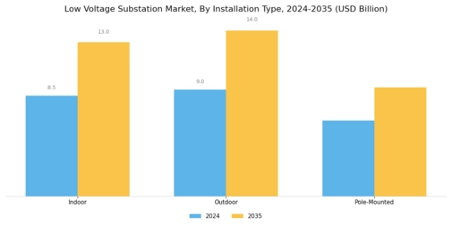 Low Voltage Substation Market Segment Image 2