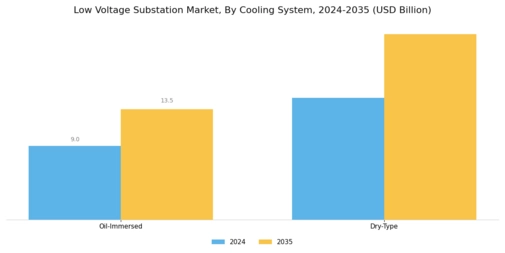 Low Voltage Substation Market Segment Image 4