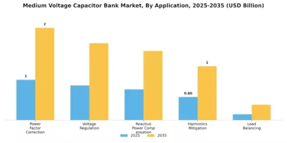 Medium Voltage Capacitor Bank Market Segment Image 0