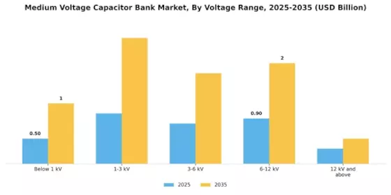 Medium Voltage Capacitor Bank Market Segment Image 4