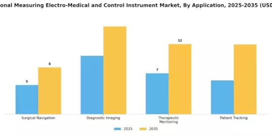 Navigational Measuring Electro Medical  Control Instrument Market Segment Image 0