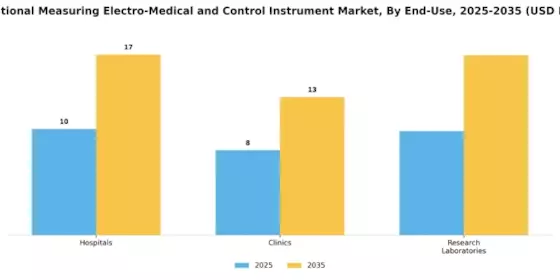Navigational Measuring Electro Medical  Control Instrument Market Segment Image 1