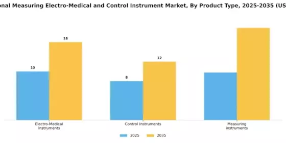 Navigational Measuring Electro Medical  Control Instrument Market Segment Image 2
