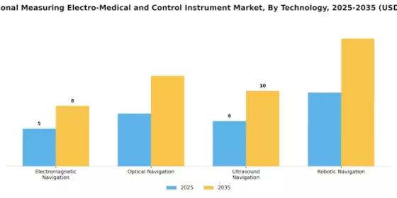 Navigational Measuring Electro Medical  Control Instrument Market Segment Image 3