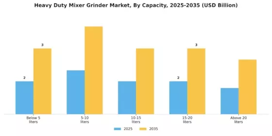 Heavy Duty Mixer Grinder Market Segment Image 2