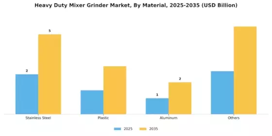 Heavy Duty Mixer Grinder Market Segment Image 3