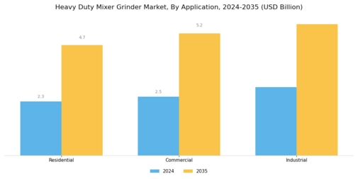 Heavy Duty Mixer Grinder Market Segment Image 1