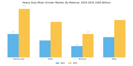 Heavy Duty Mixer Grinder Market Segment Image 3