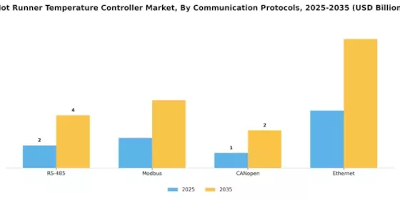 Hot Runner Temperature Controller Market Segment Image 1