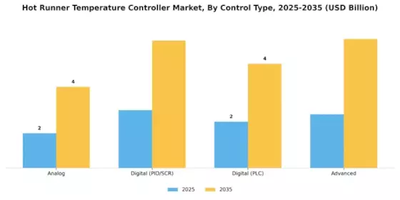 Hot Runner Temperature Controller Market Segment Image 2