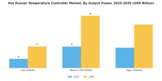 Hot Runner Temperature Controller Market Segment Image 4