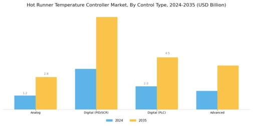 Hot Runner Temperature Controller Market Segment Image 0